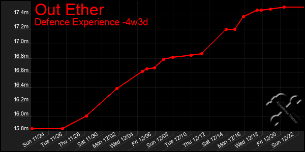 Last 31 Days Graph of Out Ether