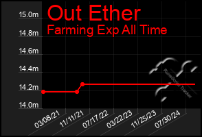 Total Graph of Out Ether