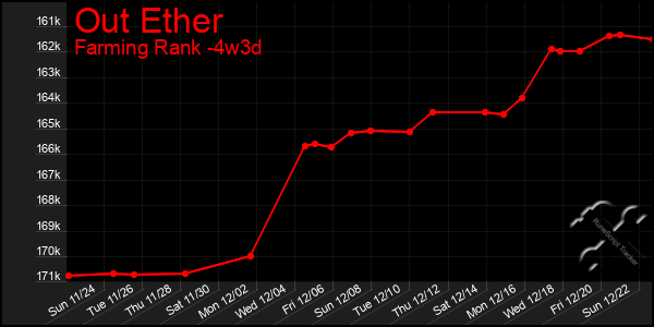 Last 31 Days Graph of Out Ether