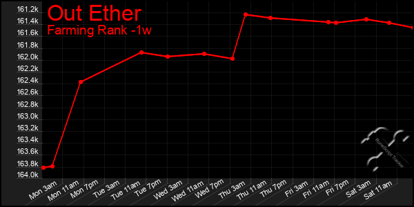 Last 7 Days Graph of Out Ether