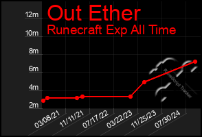 Total Graph of Out Ether