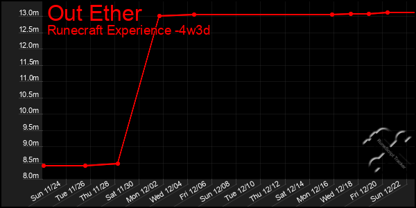 Last 31 Days Graph of Out Ether