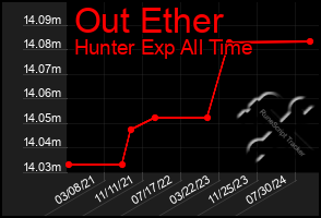 Total Graph of Out Ether