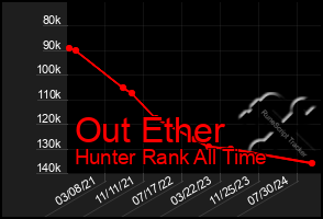 Total Graph of Out Ether