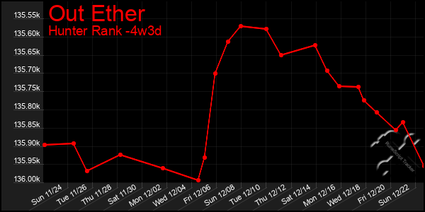 Last 31 Days Graph of Out Ether