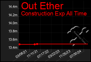 Total Graph of Out Ether