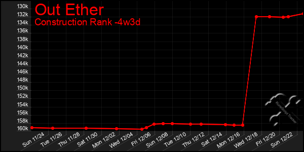 Last 31 Days Graph of Out Ether