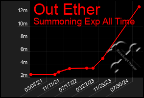 Total Graph of Out Ether