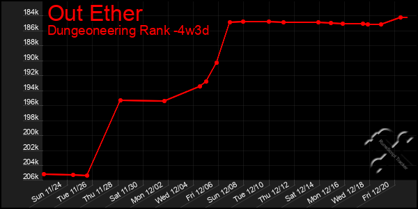 Last 31 Days Graph of Out Ether