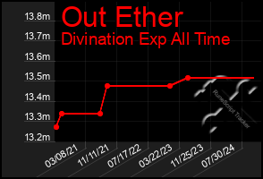 Total Graph of Out Ether