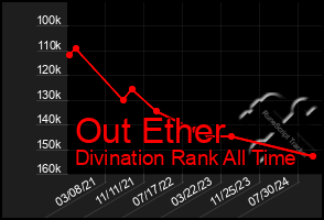 Total Graph of Out Ether