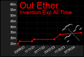 Total Graph of Out Ether