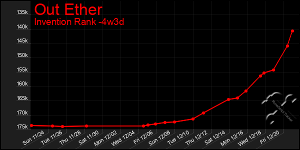 Last 31 Days Graph of Out Ether