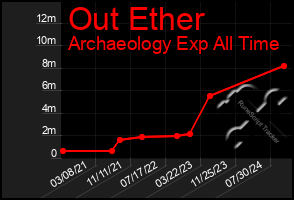 Total Graph of Out Ether