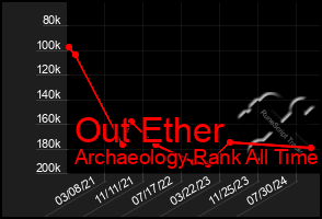 Total Graph of Out Ether