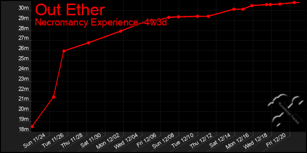 Last 31 Days Graph of Out Ether