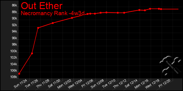 Last 31 Days Graph of Out Ether