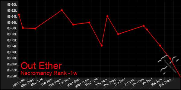 Last 7 Days Graph of Out Ether