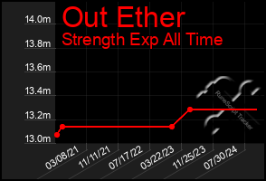 Total Graph of Out Ether