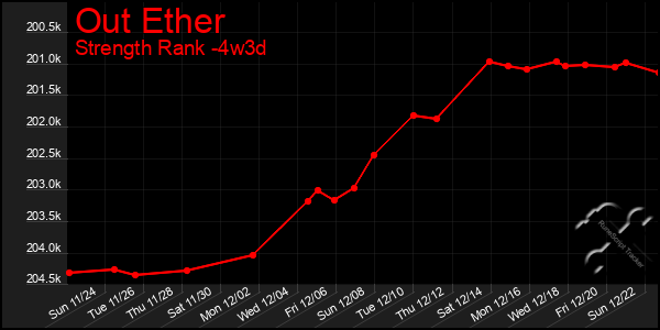 Last 31 Days Graph of Out Ether