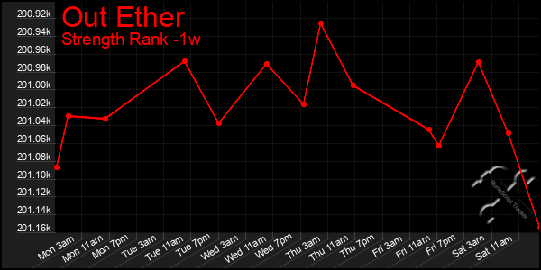 Last 7 Days Graph of Out Ether