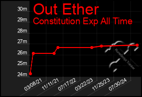 Total Graph of Out Ether