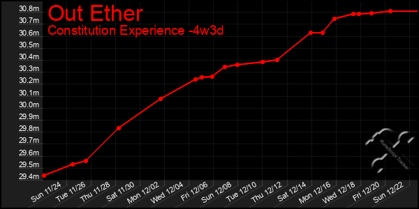 Last 31 Days Graph of Out Ether