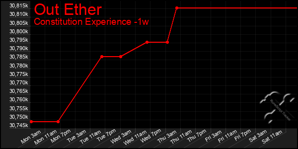 Last 7 Days Graph of Out Ether