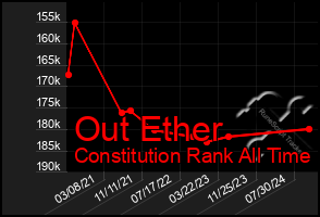 Total Graph of Out Ether