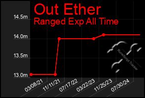 Total Graph of Out Ether