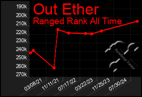 Total Graph of Out Ether