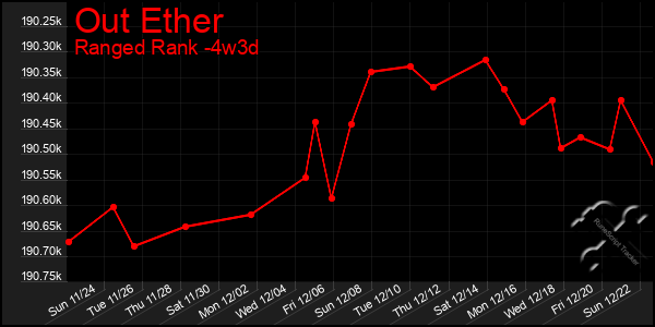 Last 31 Days Graph of Out Ether