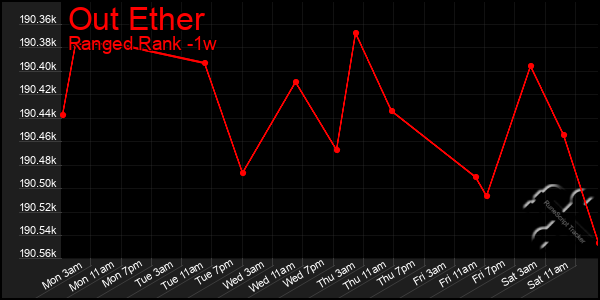 Last 7 Days Graph of Out Ether