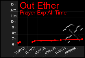 Total Graph of Out Ether