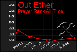 Total Graph of Out Ether