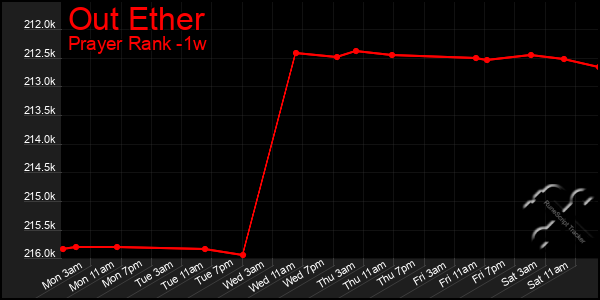 Last 7 Days Graph of Out Ether