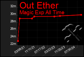 Total Graph of Out Ether