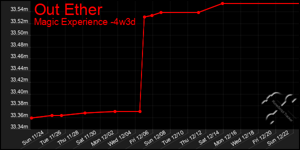 Last 31 Days Graph of Out Ether