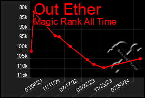 Total Graph of Out Ether