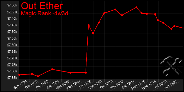 Last 31 Days Graph of Out Ether