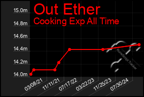 Total Graph of Out Ether