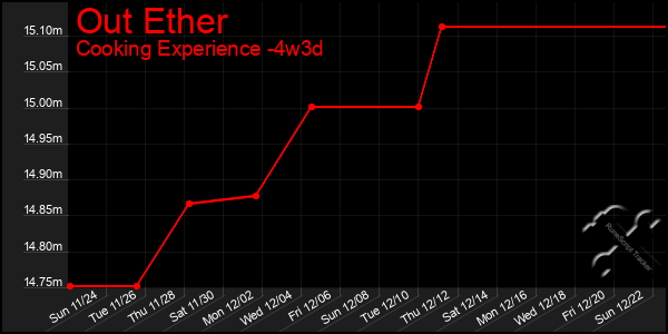 Last 31 Days Graph of Out Ether