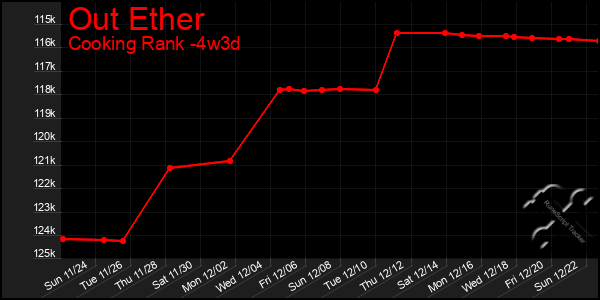 Last 31 Days Graph of Out Ether