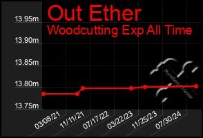 Total Graph of Out Ether