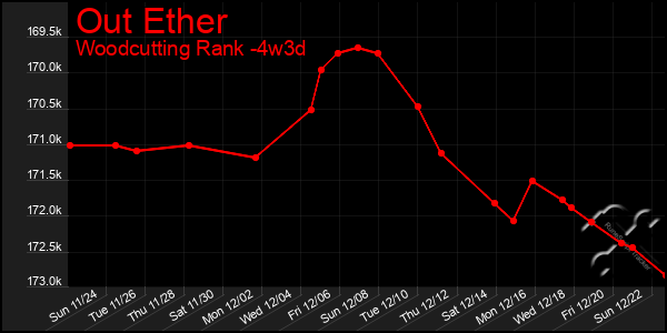 Last 31 Days Graph of Out Ether