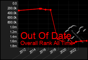 Total Graph of Out Of Date