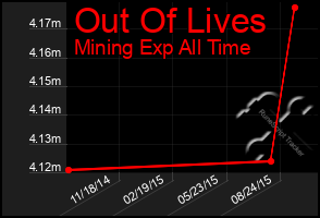 Total Graph of Out Of Lives