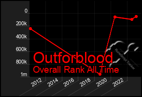 Total Graph of Outforblood