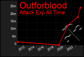 Total Graph of Outforblood