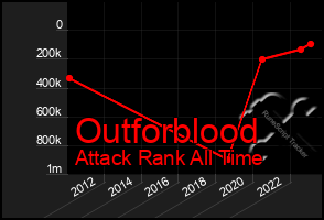 Total Graph of Outforblood